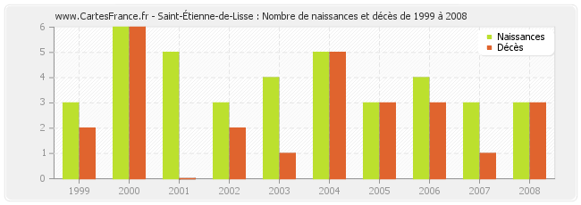 Saint-Étienne-de-Lisse : Nombre de naissances et décès de 1999 à 2008