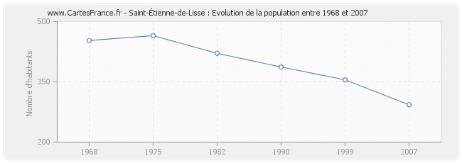 Population Saint-Étienne-de-Lisse