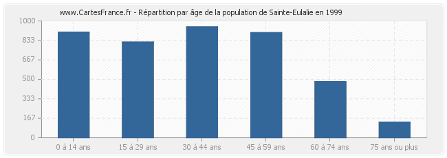 Répartition par âge de la population de Sainte-Eulalie en 1999