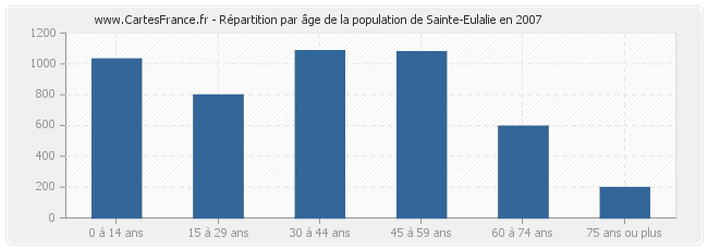 Répartition par âge de la population de Sainte-Eulalie en 2007