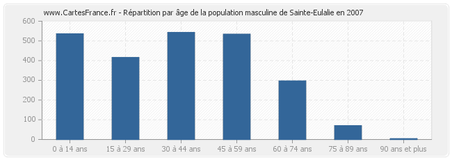 Répartition par âge de la population masculine de Sainte-Eulalie en 2007