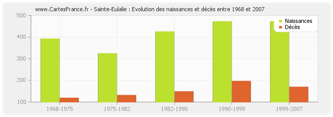 Sainte-Eulalie : Evolution des naissances et décès entre 1968 et 2007