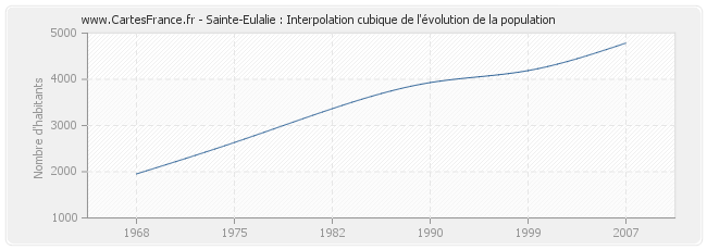 Sainte-Eulalie : Interpolation cubique de l'évolution de la population