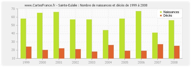 Sainte-Eulalie : Nombre de naissances et décès de 1999 à 2008