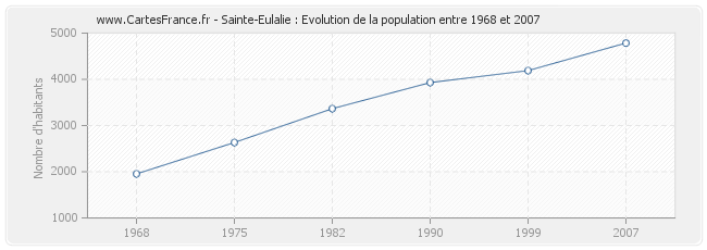 Population Sainte-Eulalie