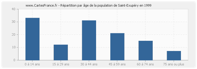 Répartition par âge de la population de Saint-Exupéry en 1999