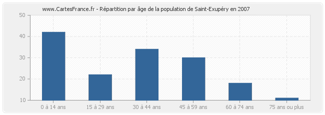 Répartition par âge de la population de Saint-Exupéry en 2007