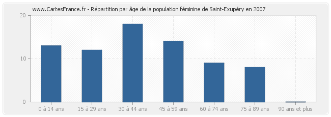 Répartition par âge de la population féminine de Saint-Exupéry en 2007