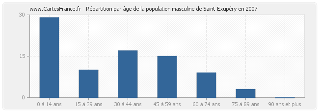 Répartition par âge de la population masculine de Saint-Exupéry en 2007