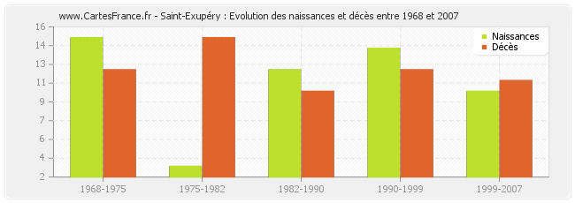 Saint-Exupéry : Evolution des naissances et décès entre 1968 et 2007