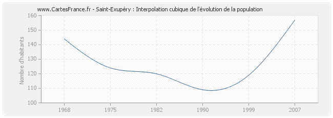 Saint-Exupéry : Interpolation cubique de l'évolution de la population