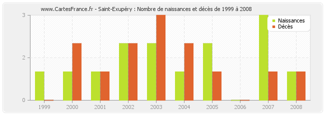 Saint-Exupéry : Nombre de naissances et décès de 1999 à 2008