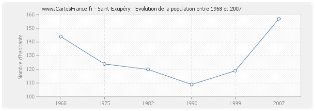 Population Saint-Exupéry