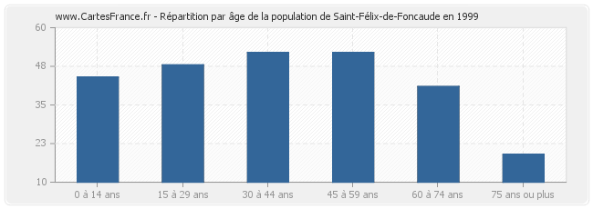 Répartition par âge de la population de Saint-Félix-de-Foncaude en 1999