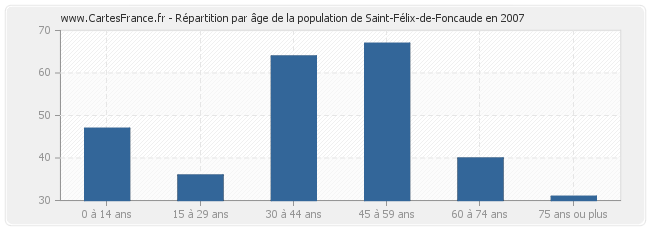 Répartition par âge de la population de Saint-Félix-de-Foncaude en 2007