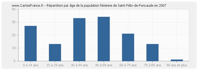 Répartition par âge de la population féminine de Saint-Félix-de-Foncaude en 2007