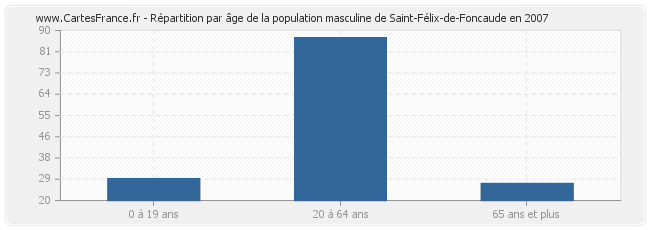 Répartition par âge de la population masculine de Saint-Félix-de-Foncaude en 2007