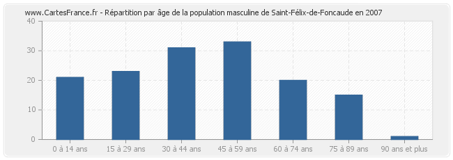 Répartition par âge de la population masculine de Saint-Félix-de-Foncaude en 2007