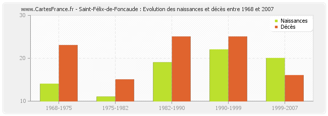 Saint-Félix-de-Foncaude : Evolution des naissances et décès entre 1968 et 2007