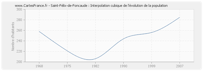 Saint-Félix-de-Foncaude : Interpolation cubique de l'évolution de la population