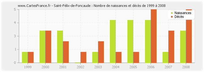 Saint-Félix-de-Foncaude : Nombre de naissances et décès de 1999 à 2008