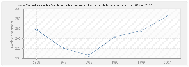 Population Saint-Félix-de-Foncaude