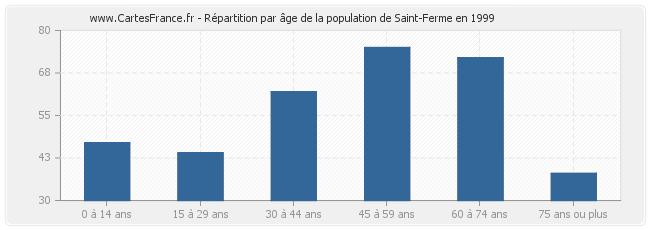 Répartition par âge de la population de Saint-Ferme en 1999