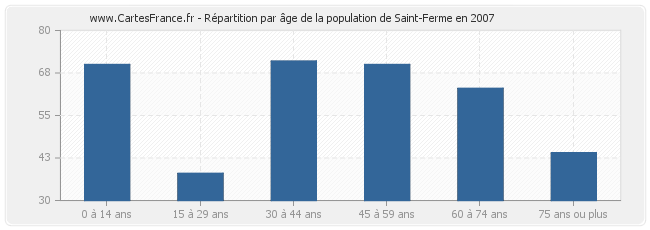 Répartition par âge de la population de Saint-Ferme en 2007
