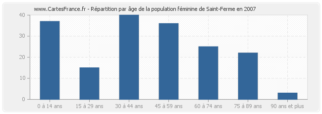 Répartition par âge de la population féminine de Saint-Ferme en 2007