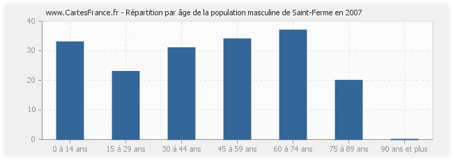 Répartition par âge de la population masculine de Saint-Ferme en 2007