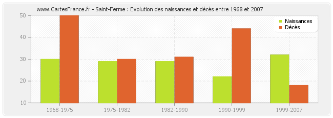 Saint-Ferme : Evolution des naissances et décès entre 1968 et 2007