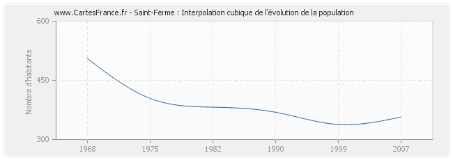 Saint-Ferme : Interpolation cubique de l'évolution de la population