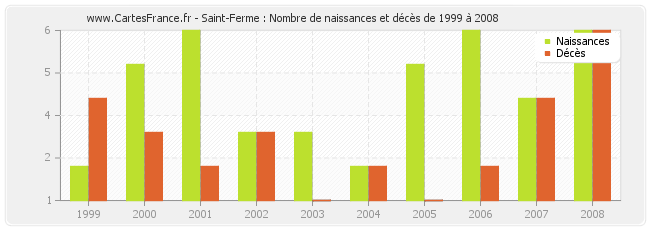 Saint-Ferme : Nombre de naissances et décès de 1999 à 2008
