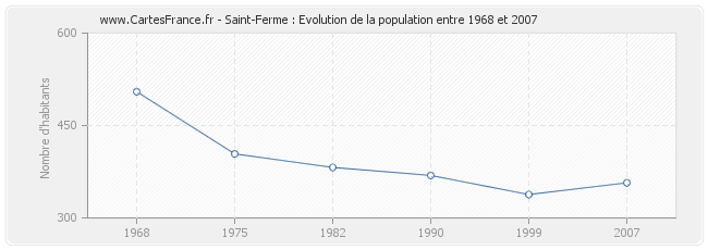 Population Saint-Ferme