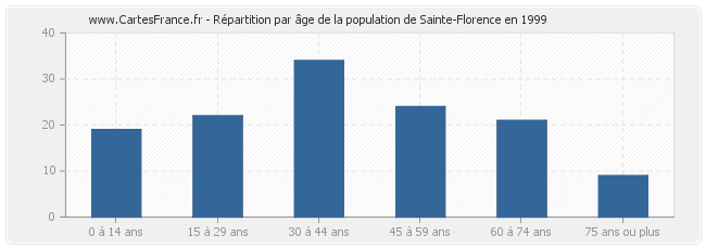 Répartition par âge de la population de Sainte-Florence en 1999