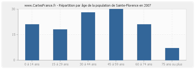 Répartition par âge de la population de Sainte-Florence en 2007