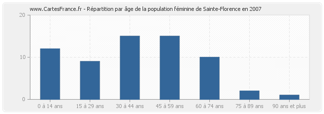 Répartition par âge de la population féminine de Sainte-Florence en 2007