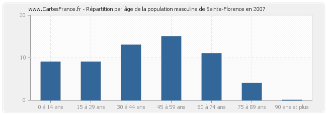 Répartition par âge de la population masculine de Sainte-Florence en 2007