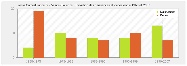 Sainte-Florence : Evolution des naissances et décès entre 1968 et 2007