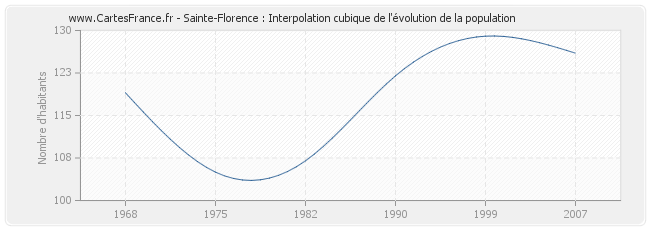 Sainte-Florence : Interpolation cubique de l'évolution de la population