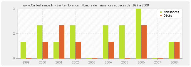 Sainte-Florence : Nombre de naissances et décès de 1999 à 2008