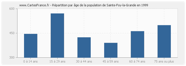 Répartition par âge de la population de Sainte-Foy-la-Grande en 1999
