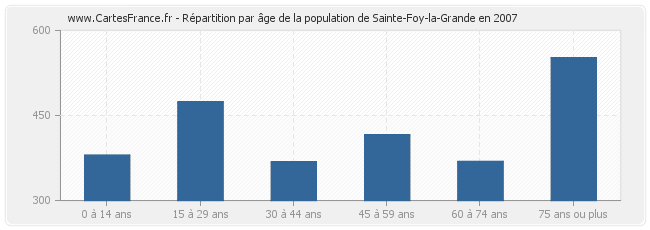 Répartition par âge de la population de Sainte-Foy-la-Grande en 2007