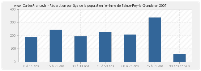 Répartition par âge de la population féminine de Sainte-Foy-la-Grande en 2007