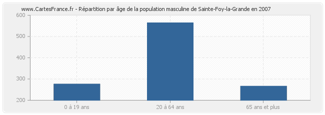 Répartition par âge de la population masculine de Sainte-Foy-la-Grande en 2007