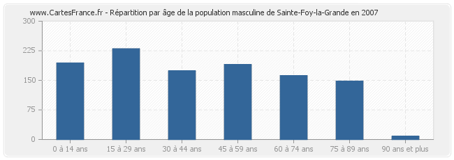 Répartition par âge de la population masculine de Sainte-Foy-la-Grande en 2007