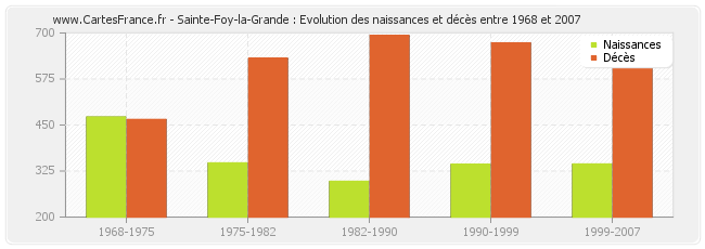 Sainte-Foy-la-Grande : Evolution des naissances et décès entre 1968 et 2007