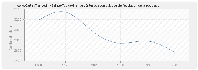 Sainte-Foy-la-Grande : Interpolation cubique de l'évolution de la population