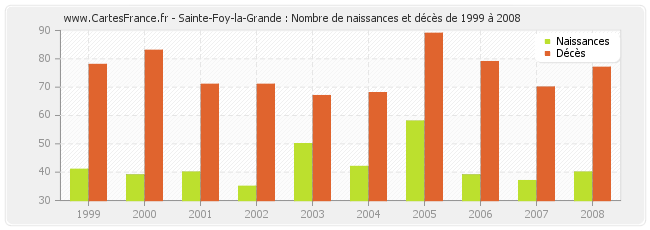 Sainte-Foy-la-Grande : Nombre de naissances et décès de 1999 à 2008