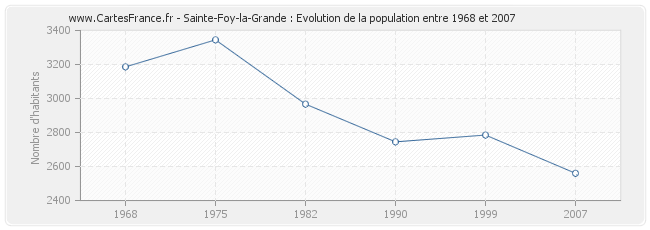 Population Sainte-Foy-la-Grande